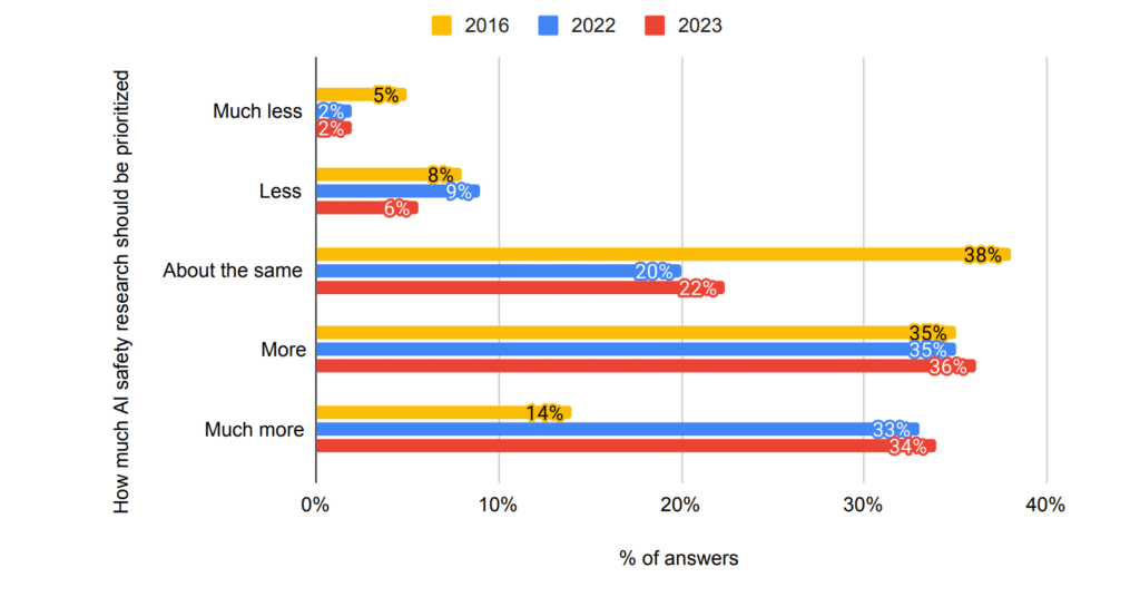 70% of respondents thought A1 safety research should be prioritized more than it currently is.